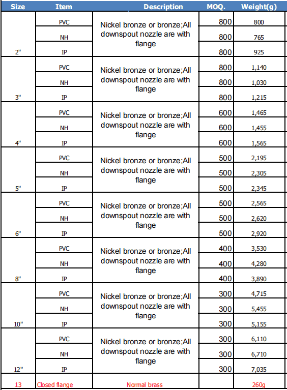 downspout nozzle sizes and types
