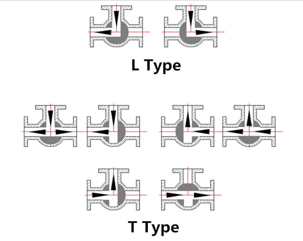 3 way types