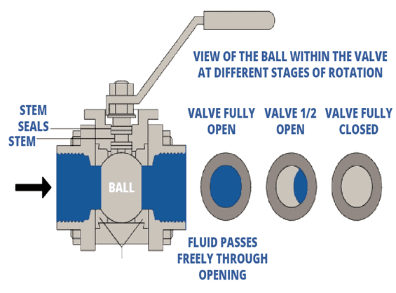 working of cf8m ball valve