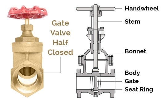 gate valve structure