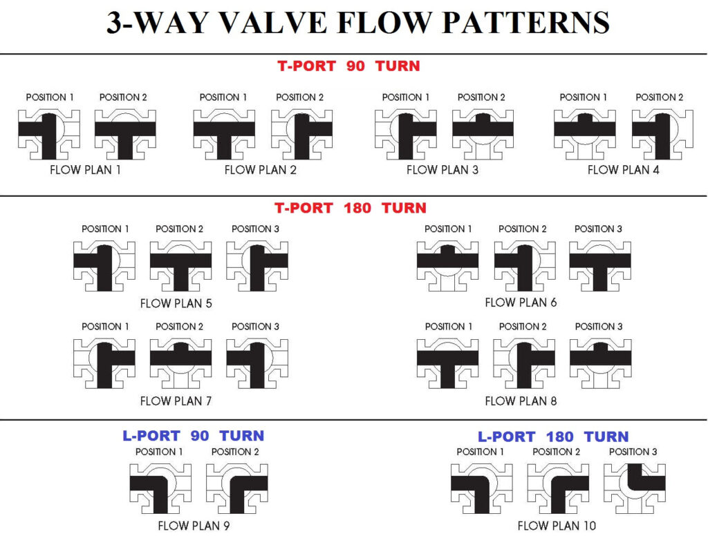 3 way flow types