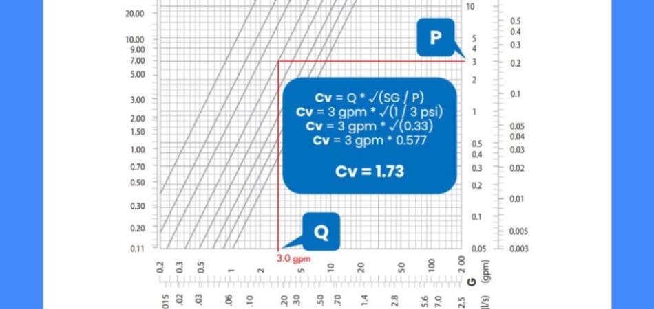 Graphs and cv